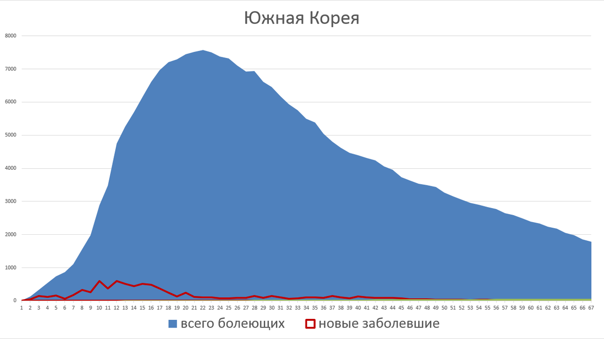 Южная Корея - диаграмма заболеваемости короновирусом