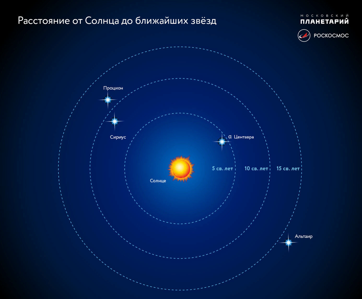 Какое расстояние в световом году. Система Альфа Центавра планеты. Солнце ближайшая звезда. Удаленность звезд от земли. Оближайшие к солнце звезды.