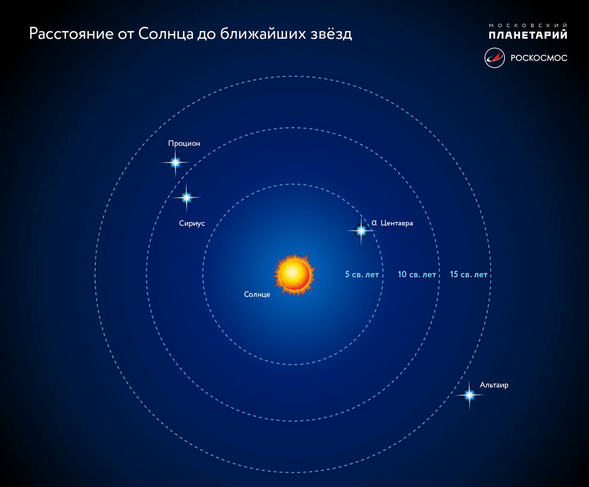 120 световых лет сколько лететь. Система Альфа Центавра планеты. Солнце ближайшая звезда. Удаленность звезд от земли. Оближайшие к солнце звезды.