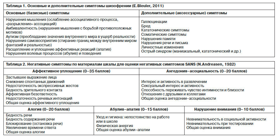 Симптомы шизофрении по E. Bleuler и N. Andreasen.