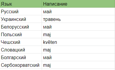 Слово "май" в других славянских языках