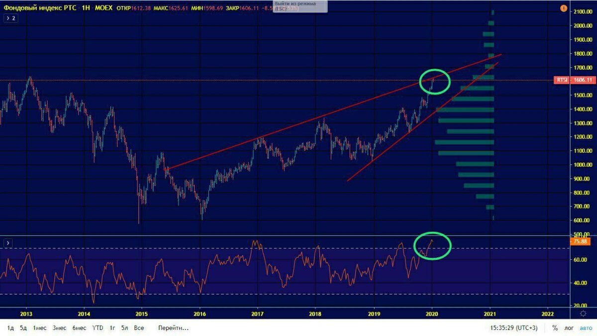 Ртс телеком. Фондовый индекс РТС. Российская торговая система РТС. Динамика фондового индекса РТС. RTS фондовая биржа.