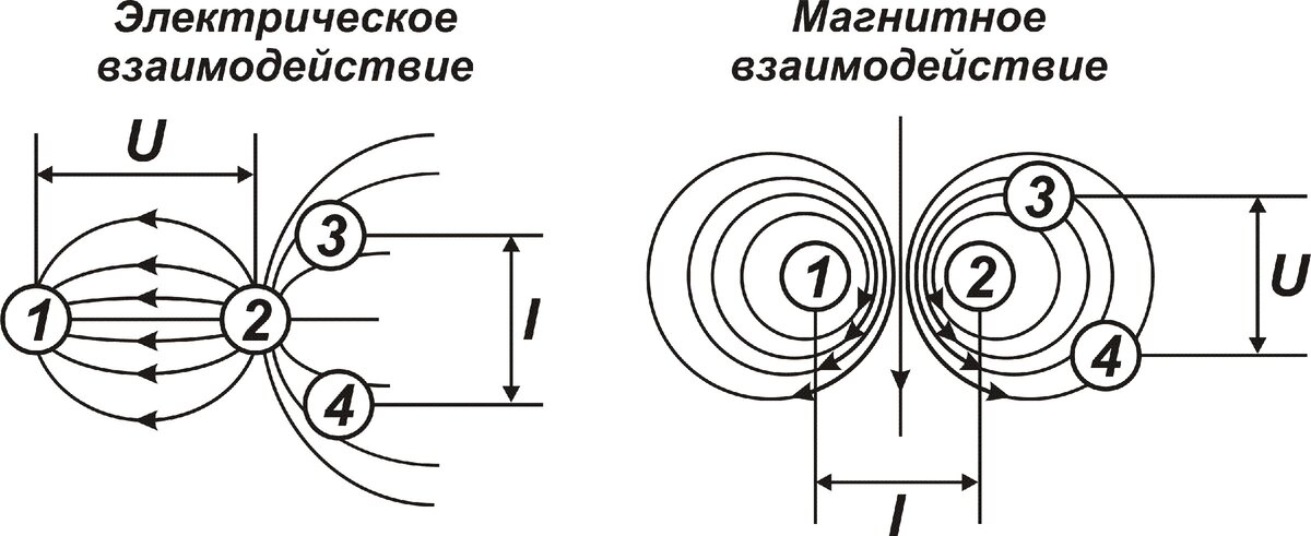 Рисунок 1. Электрическое и магнитное взаимодействие двух пар проводников 