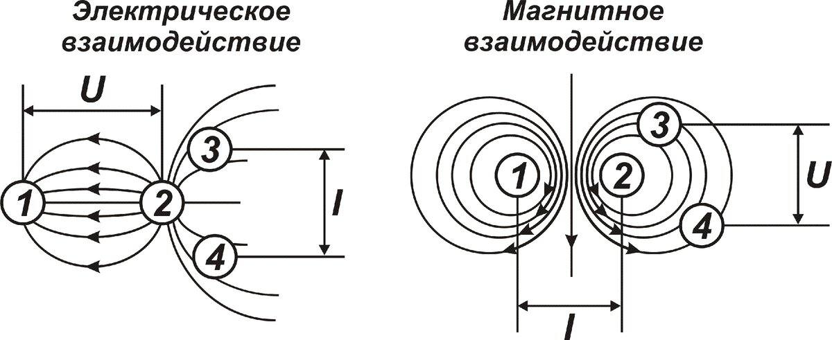 Магнитное электромагнитное взаимодействие. Электромагнитное взаимодействие. Магнитное взаимодействие. Магнитное поле. На рисунке 117 представлены взаимодействия магнитного поля.