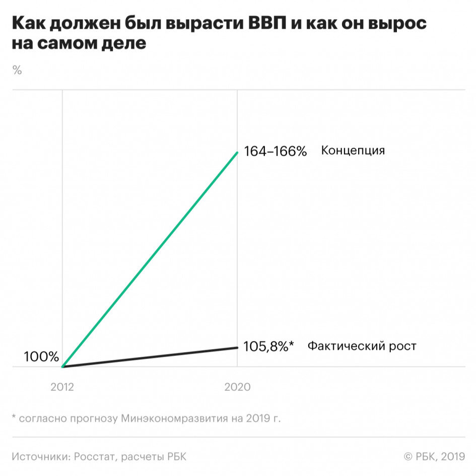 Наступил 2020 год. Время подвести итоги стратегии экономического развития 2020, о которой в 2007-2008 году кричали со всех утюгов. 1.  Россия в пятерке мировых лидеров по ВВП.