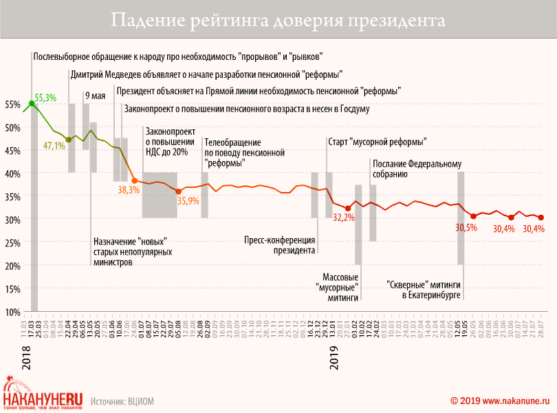 В 1999 ГОДУ У ПРЕМЬЕРА ПУТИНА РЕЙТИНГ БЫЛ 30%. ЧЕРЕЗ ПОЛ ГОДА У ПРЕЗИДЕНТА ПУТИНА 87,8%...