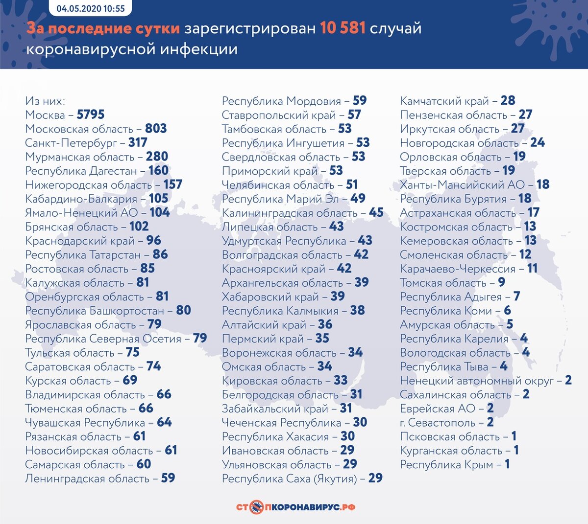 За последние сутки в России подтвержденных случаев коронавирусной инфекции COVID-19 – 10 581 в 82 регионах, в том числе выявлено активно у контактных лиц без клинических проявлений болезни - 5352. 
В Российской Федерации зарегистрировано 145 268 случаев коронавирусной инфекции в 85 регионах, количество выписанных за все время выросло до 18 095.

За сутки выписано 1 456 человек. Больше всего выписано:

🔹 Москва – 544
🔹Санкт-Петербург – 136
🔹Республика Дагестан – 43

За последние сутки подтверждено 76 летальных случаев:

🔻 Москва – 35
🔻Владимирская область – 5
🔻Санкт-Петербург – 3
🔻Брянская область – 3
🔻Калининградская область – 3
🔻Тверская область – 3
🔻Ставропольский край – 2
🔻Волгоградская область – 2
🔻Воронежская область –- 2
🔻Новосибирская область – 2
🔻Республика Коми – 2
🔻Кемеровская область – 2
🔻Республика Ингушетия – 1
🔻Краснодарский край – 1
🔻Ростовская область – 1
🔻Удмуртская Республика – 1
🔻Пензенская область – 1
🔻Ивановская область – 1
🔻Республика Мордовия – 1
🔻Смоленская область – 1
🔻Ханты-Мансийский АО – 1
🔻Республика Татарстан – 1
🔻Челябинская область – 1
🔻Алтайский край – 1.

Всего умерло: 1356

По данным Роспотребнадзора, за весь период проведено свыше 4,3 млн лабораторных исследований на коронавирусную инфекцию нового типа, в том числе 183,7 тыс. за последние сутки. Под медицинским контролем остаются 217 тыс. 607 человек.

Полная информация тут – https://стопкоронавирус.рф/news/20200504-1045.html

Данные официальные, поступают из оперативного штаба 1 раз в сутки. Остальные цифры попадут в статистику на следующий день.

Карта заболеваемости коронавирусной инфекцией с подробностями по регионам – на сайте стопкоронавирус.рф

#стопкоронавирус #здоровьевприоритете #coronavirus
