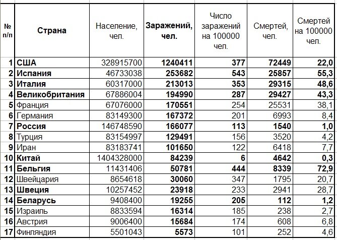 Таблица 1.  На 1 месте по числу заражений - США.