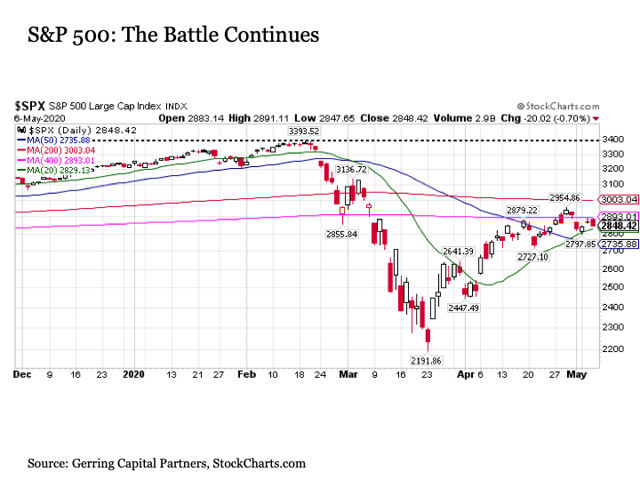 График индекса S&P500.