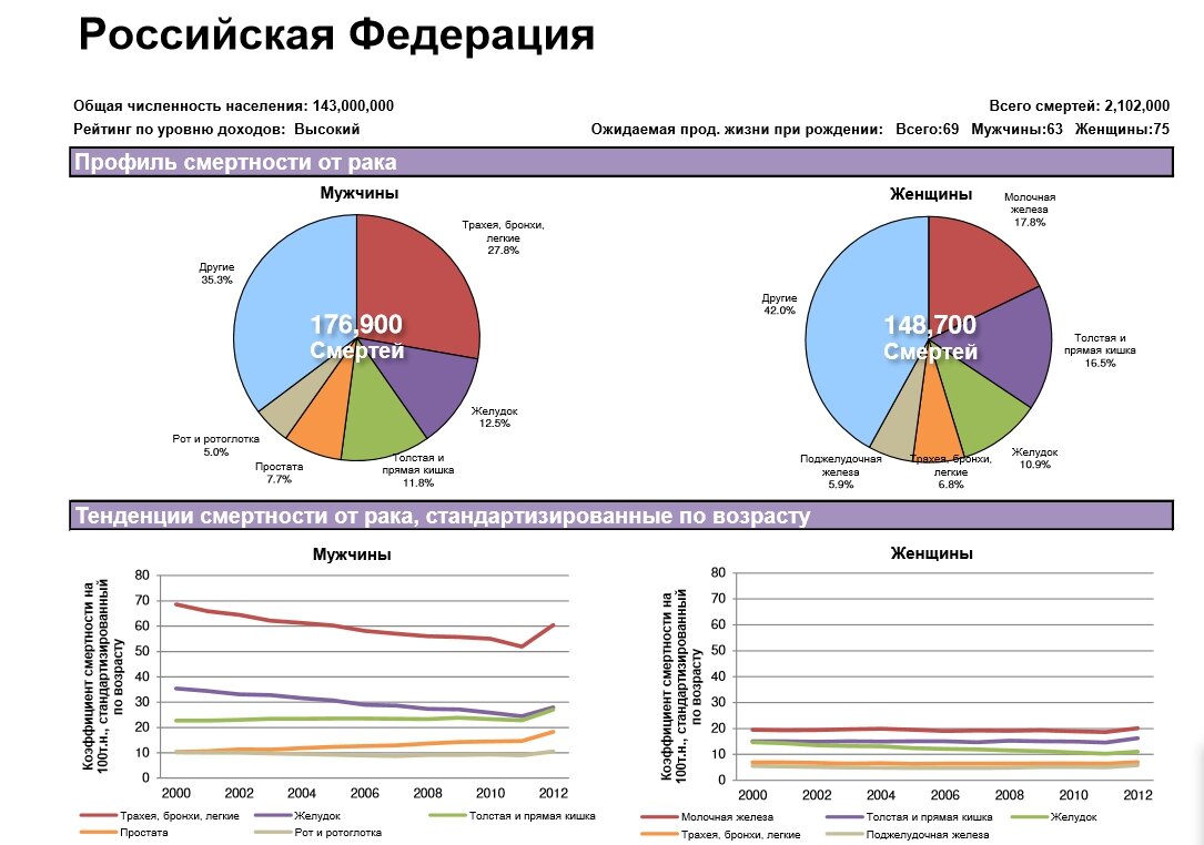 Диаграмма онкологических заболеваний