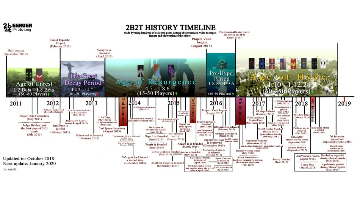 2b2t history timeline