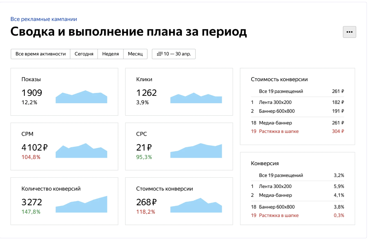 Как использовать Метрику для медийной рекламы для оценки результатов ...