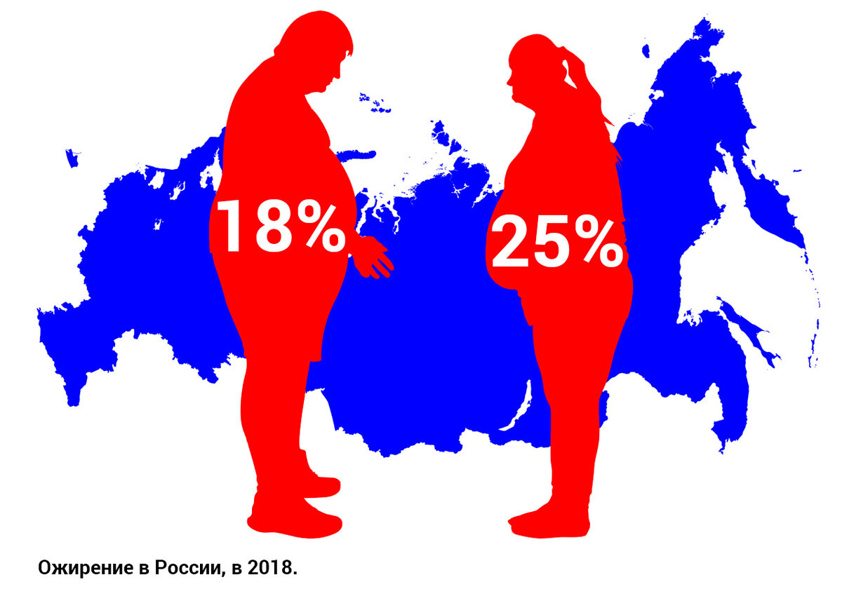 По данным Росстата каждый шестой мужчина и каждая четвёртая женщина в России страдают от ожирения.