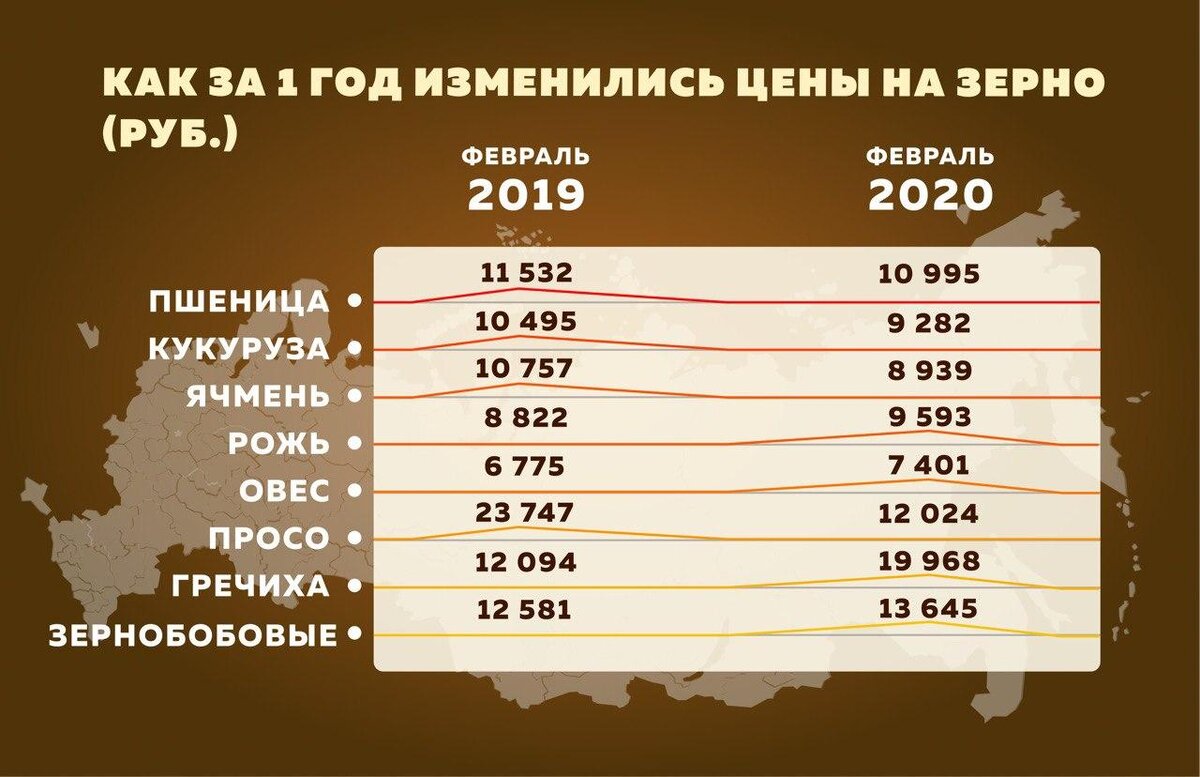 Прайс зерно. Расценки на зерновые культуры. Стоимость тонны зерна. Стоимость тонны пшеницы на сегодня. Тона зерна расценки.