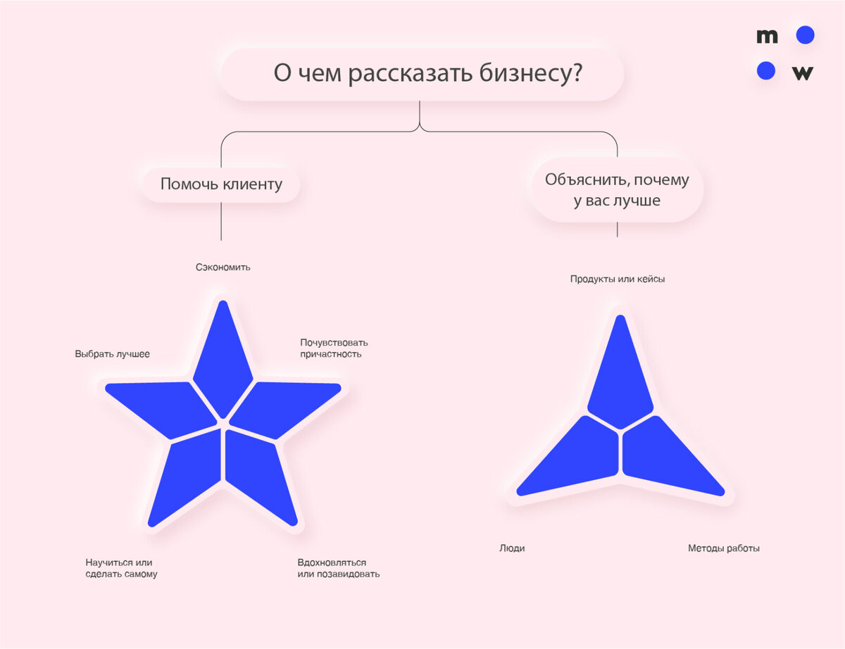 Фреймворк генерации тем состоит из двух ключевых разделов. Слева — черпаем темы в мире клиента, справа — в мире компании.  