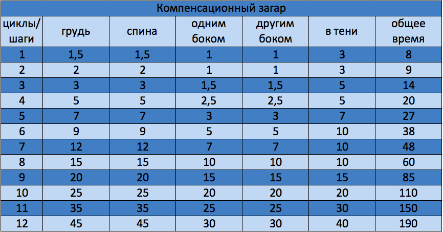 Схема быстрого загара на солнце