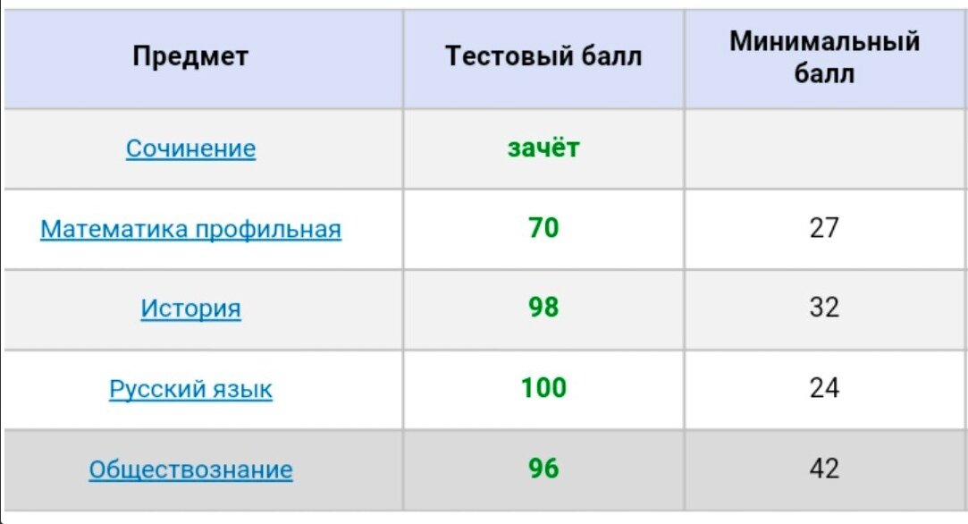 Проходной балл математика профиль 2024. Итоги ЕГЭ. Дата публикации результатов ЕГЭ. Результаты ЕГЭ даты. Тестовый балл это.