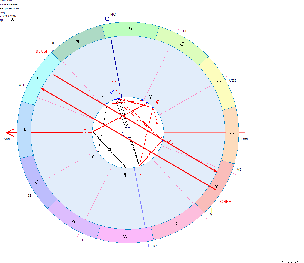 Противопоставление по осям - знаки зодиака находятся  друг напротив друга