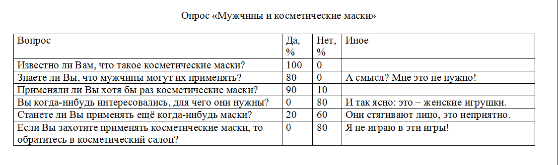 Результаты опроса