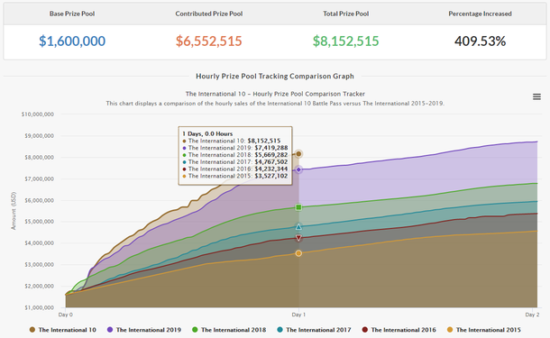Графики роста призового фонда The International 10 и других турниров серии. Источник: dota2.prizetrac.kr