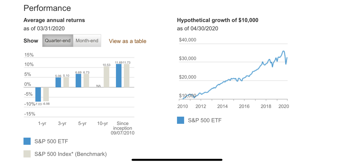 
Динамика роста S&P 500 ETF за прошедшие 10 лет. Источник - официальный сайт Vanguard.