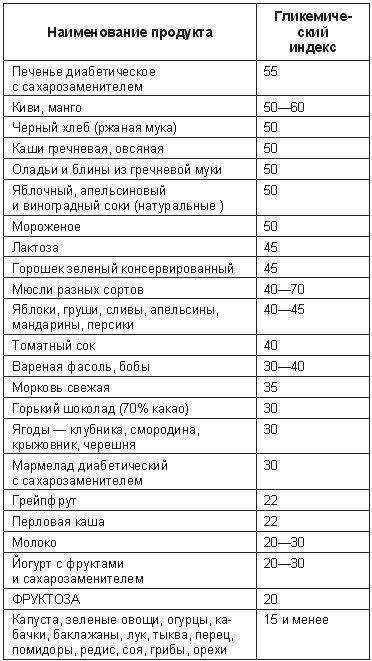 Таблица гликемического индекса некоторых продуктов
