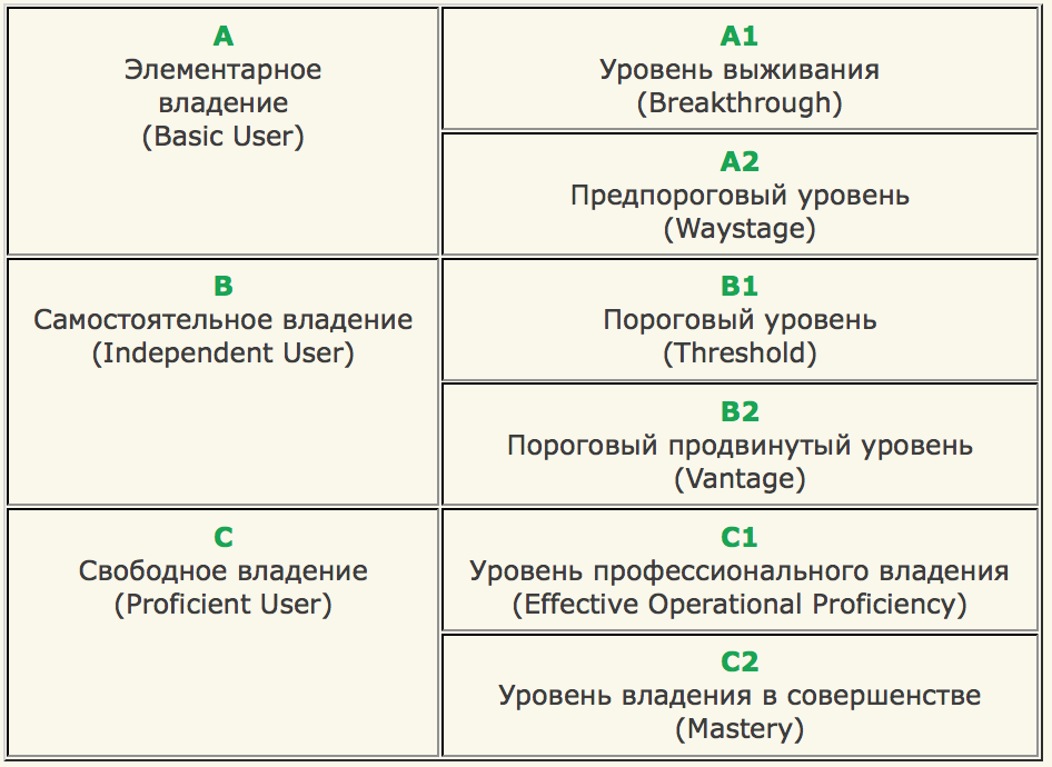 Что значит уровень языка. Уровни владения английским языком. Уровни владения иностранным языком. Уровни английского языка а1 а2 в1 в2. Уровни ададения интэостранным яжыеос.