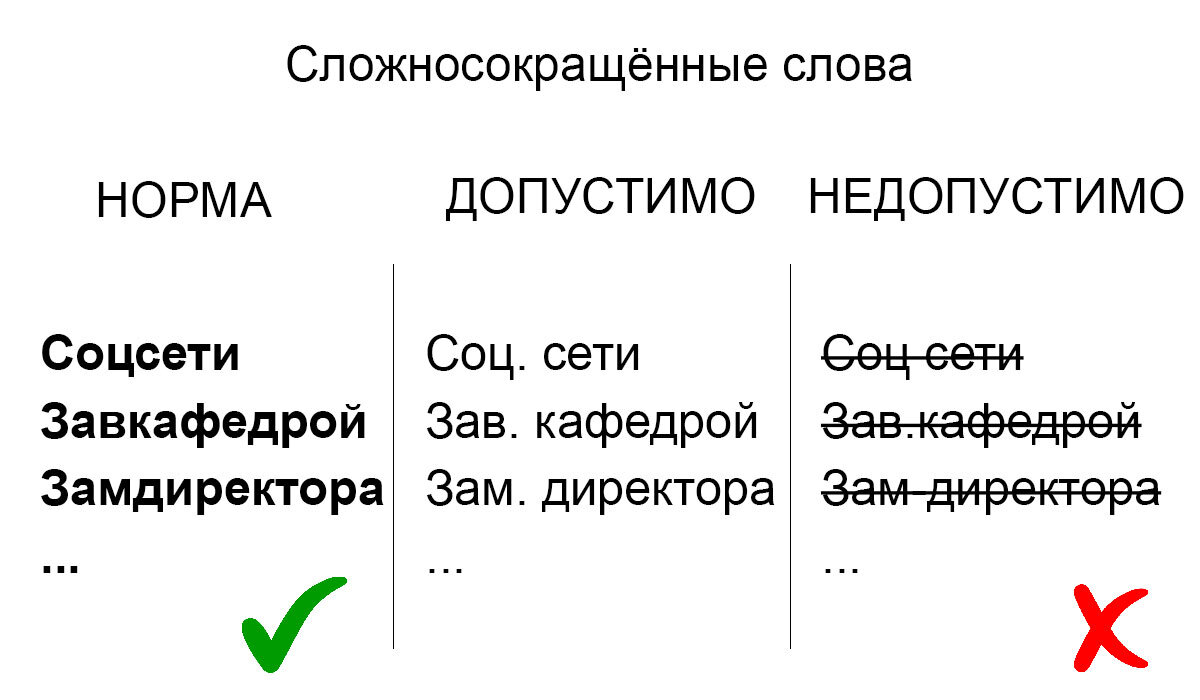 Сложносокращённые слова пишутся слитно