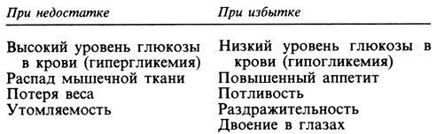 Усвоение глюкозы в организме. Схема действия инсулина и глюкагона. Сахарный диабет презентация. Недостаток инсулина в организме. Глюкагон избыток и недостаток.