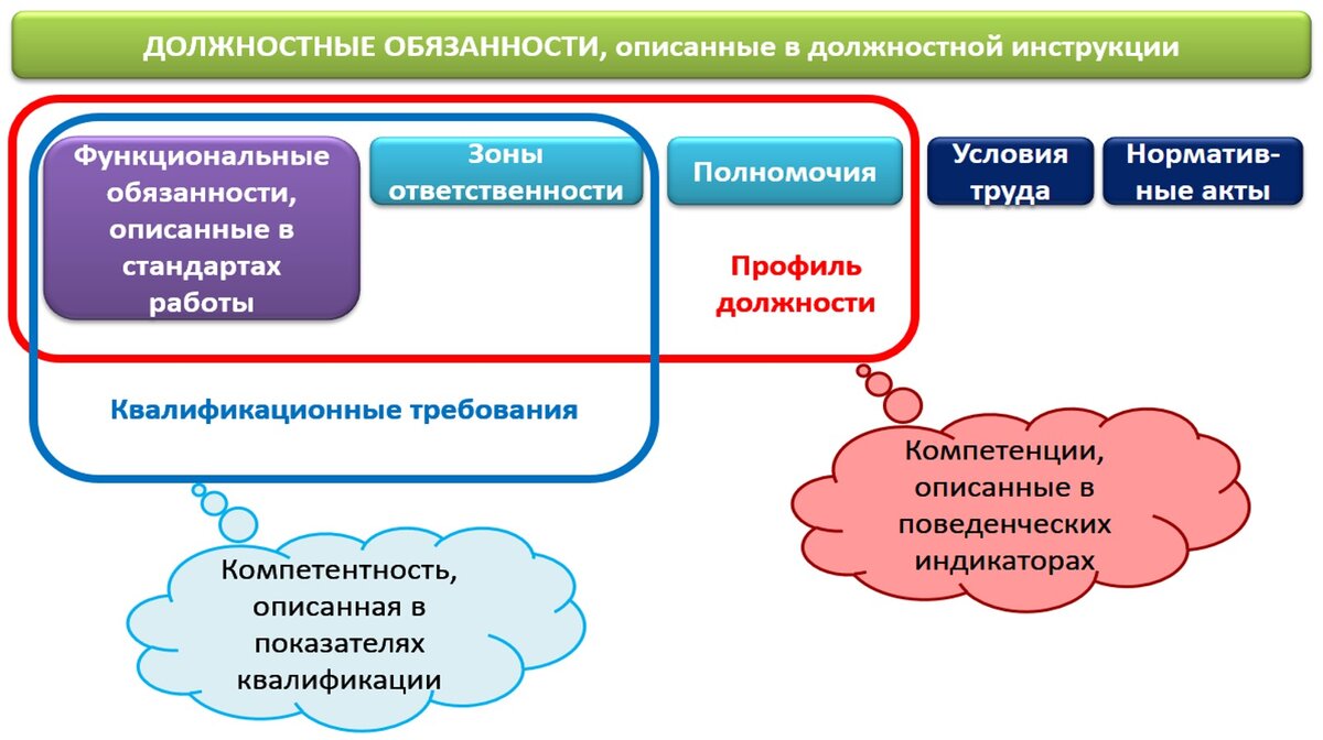 Компетенции и компетентность