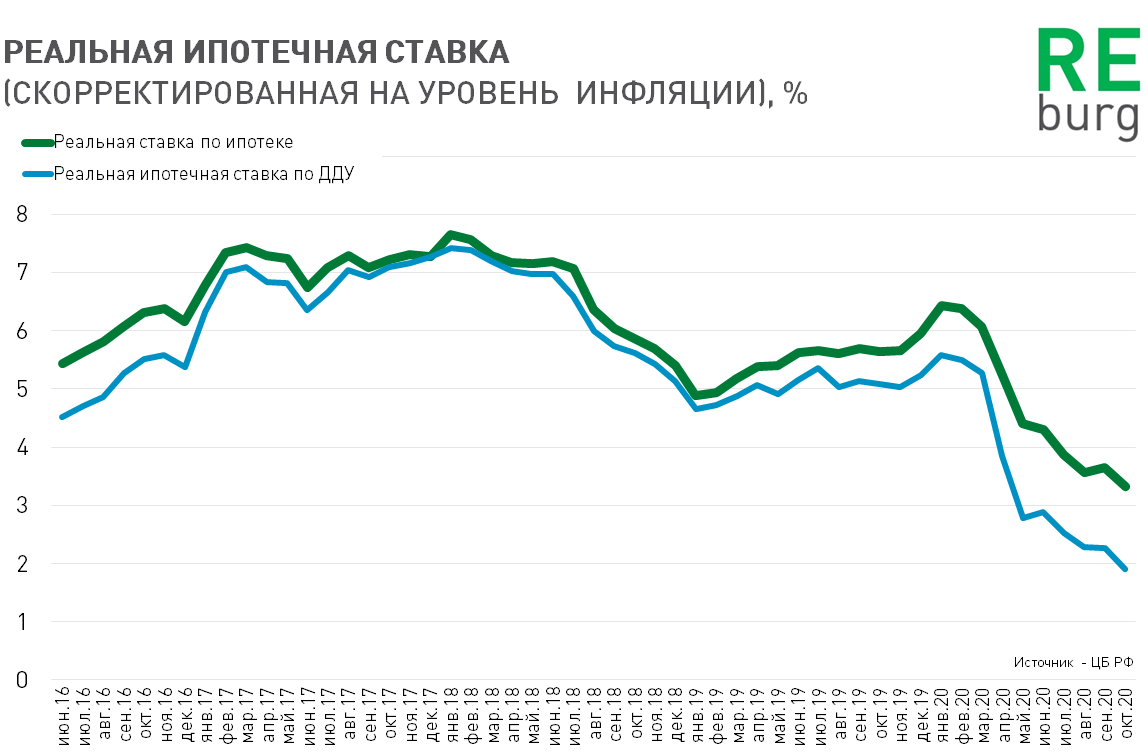 Реальные ставки по ипотеке находятся на минимальных отметках. 