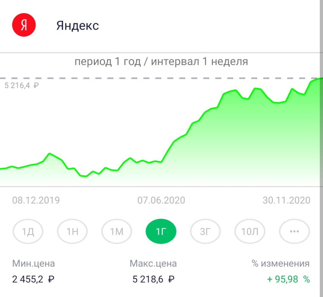 Рост акций компании Яндекс в периоде декабрь 2019-декабрь 2020