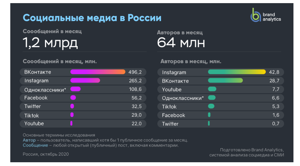 Статистика взята с сайта: https://br-analytics.ru/blog/social-media-russia-2020/