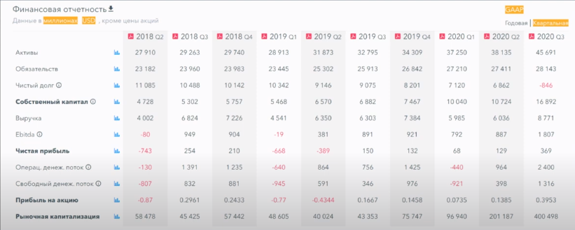 Финансовые результаты компании поквартально. Источник Финанс.Маркет