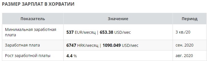 Минимальная и средняя зарплата в Хорватии на 2020 год.