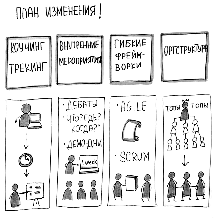 План изменения корпоративной культуры компании