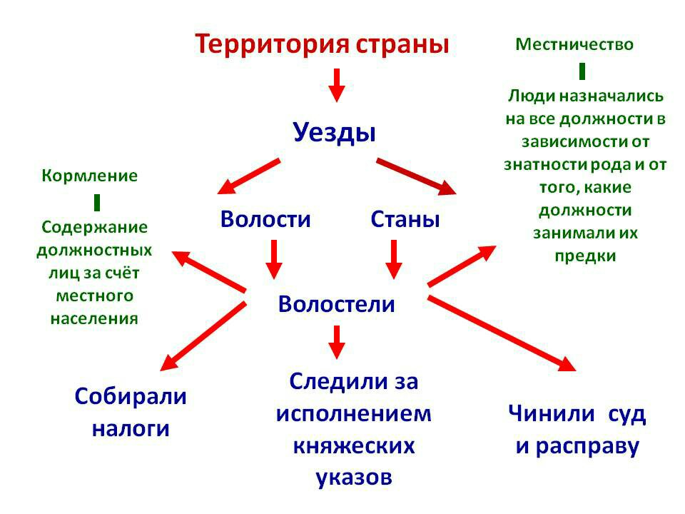 Уезды станы волости. Местничество схема. Станы и волости это. Волость это в истории.