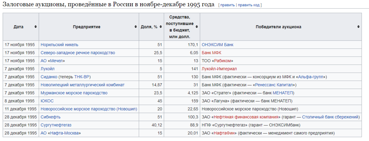 Результат торга. Залоговые аукционы 1995. Залоговые аукционы 1995 году. Залоговые аукционы в России. Залоговые аукционы 90-х.