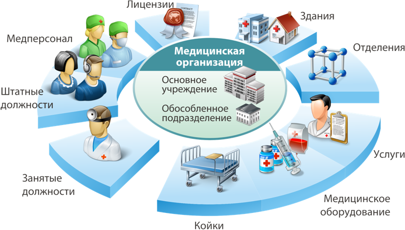 Работа лпу. Медицинские информационные системы. Схема ЛПУ. Лечебно-профилактические учреждения. Медицинская информационная система ЛПУ