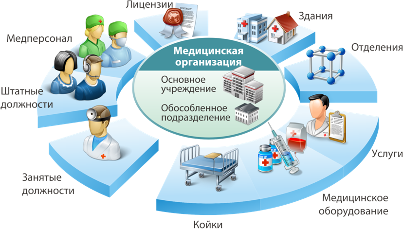 Схема ЛПУ. Структура медицинской информационной системы. Медицинская информационная система ЛПУ. Лечебно-профилактические учреждения.