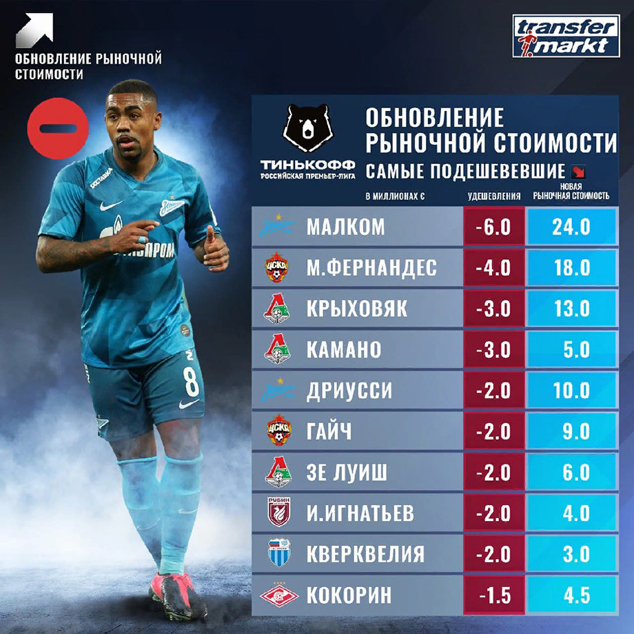 Позаимствовано с портала Transfermarkt