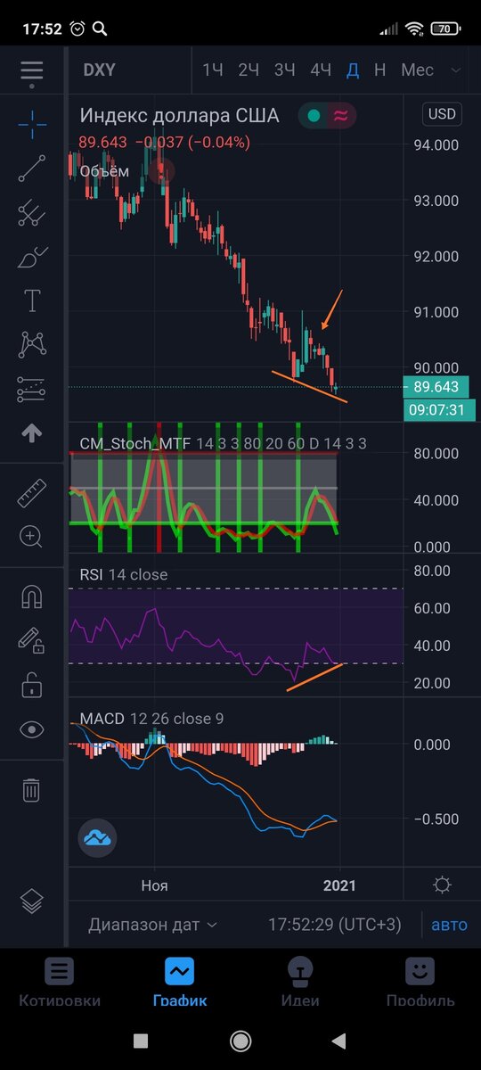 Индекс доллара.DXY. 1 день.