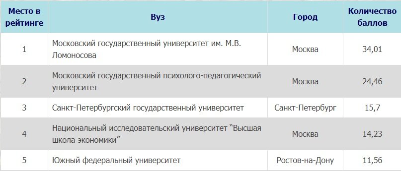 Рейтинг с сайта https://univer.expert/akademicheskiye-reytingi-vuzov-2020/psikhologiya-2020/