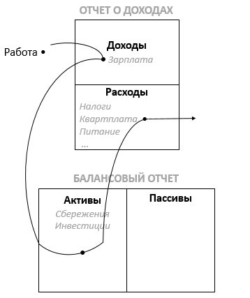 Схема из книги Роберта Кийосаки "Богатый папа, бедный папа"