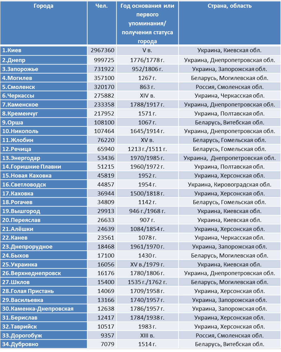 Составлено автором по данным органов статистики