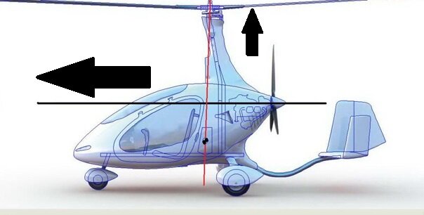 Принцип действия автожира: толкающий винт разгоняет аппарат, а главный осуществляет подъём. Это делает автожир больше похожим на дельтапланы, только у тех, вместо ротора сверху находится дельтовидное крыло (изображение из открытого доступа с дополнением от автора канала)
