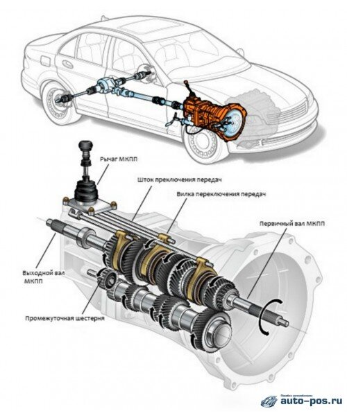Как работает автомобильная коробка передач