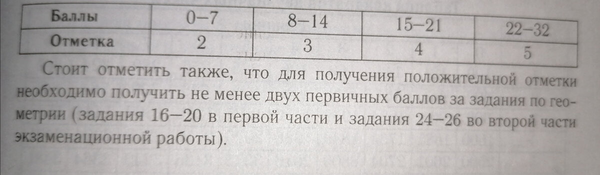 Перевод баллов ОГЭ по математике