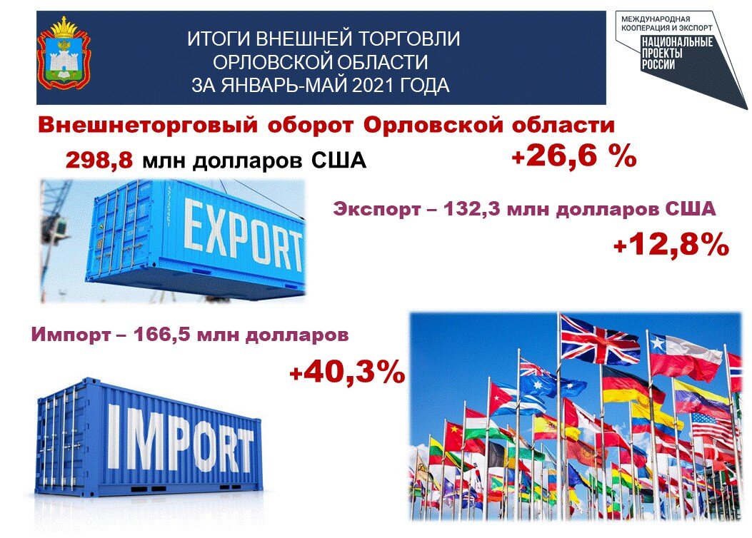 Системные меры развития международной кооперации и экспорта федеральный проект