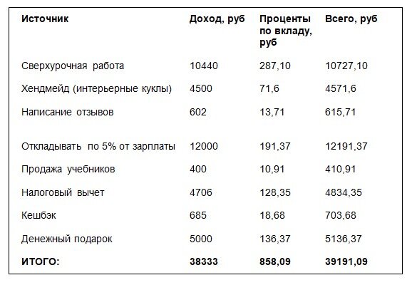 Оклады за преданность